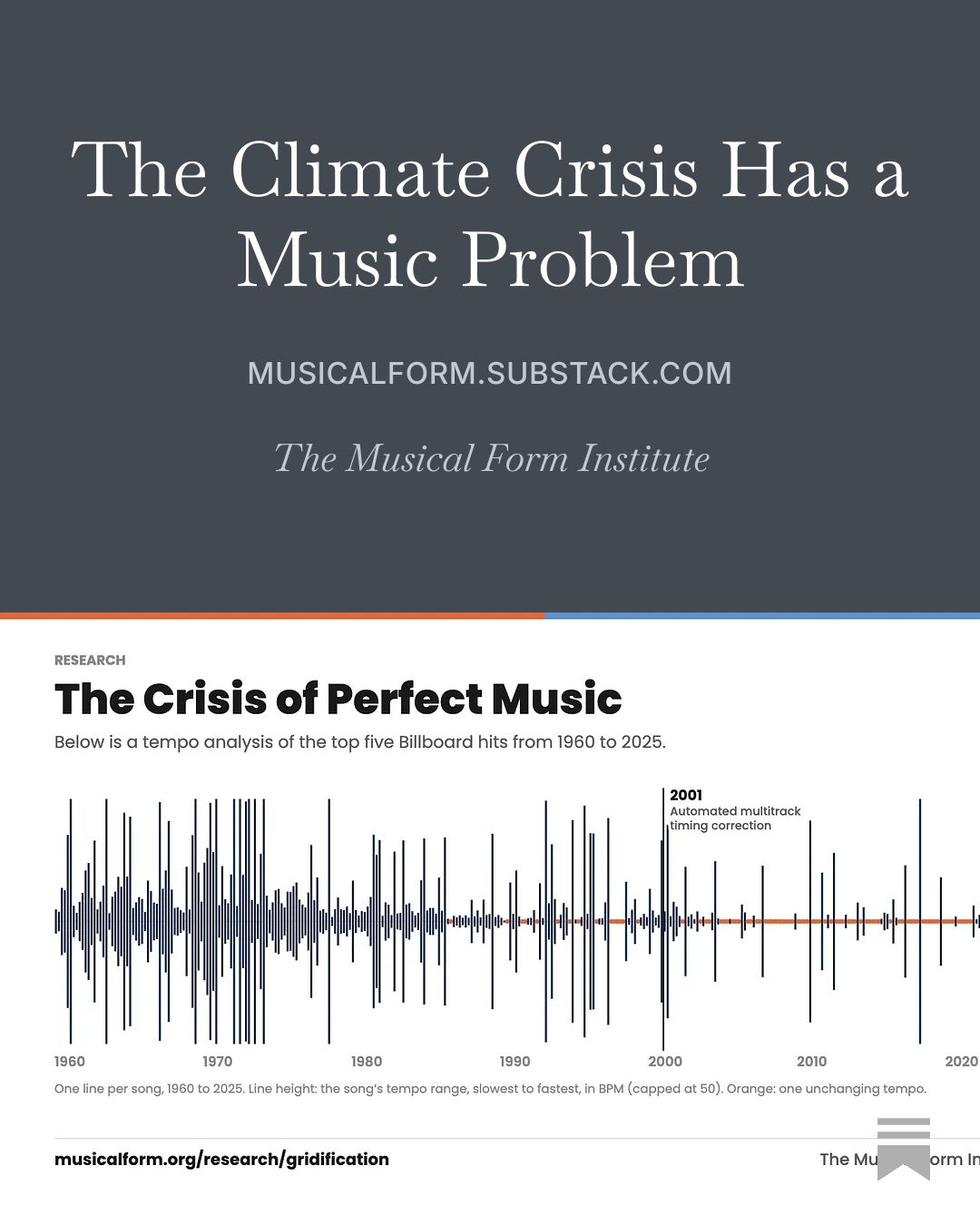 The Climate Crisis Has a Music Problem, above the Crisis of Perfect Music chart: one line per song, the top five Billboard hits from 1960 to 2025